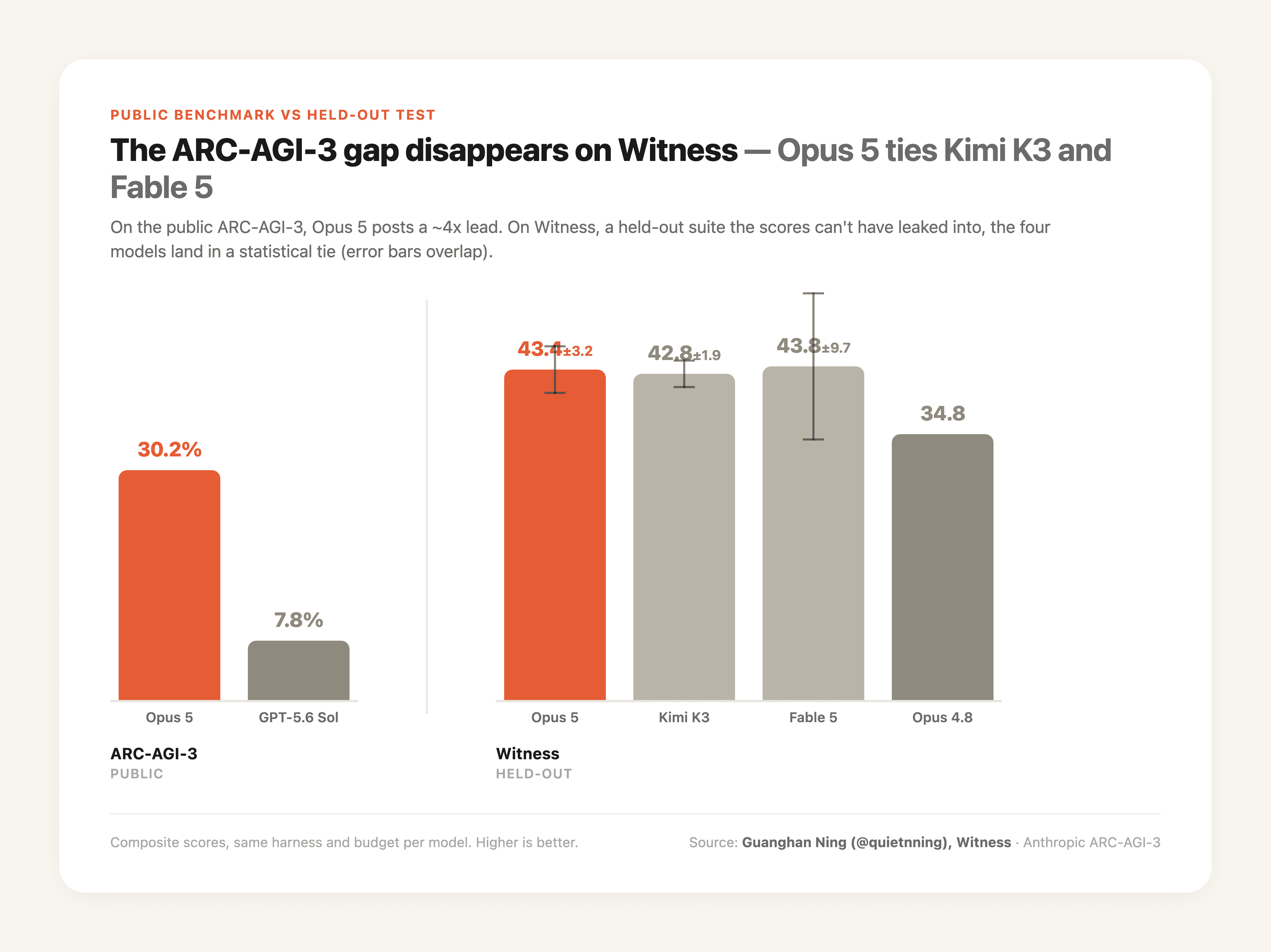 ARC-AGI-3 (public) versus Witness (held-out): Opus 5's roughly fourfold lead becomes a four-way statistical tie once the problems are held out. Source: Guanghan Ning (Witness) and Anthropic (ARC-AGI-3).
