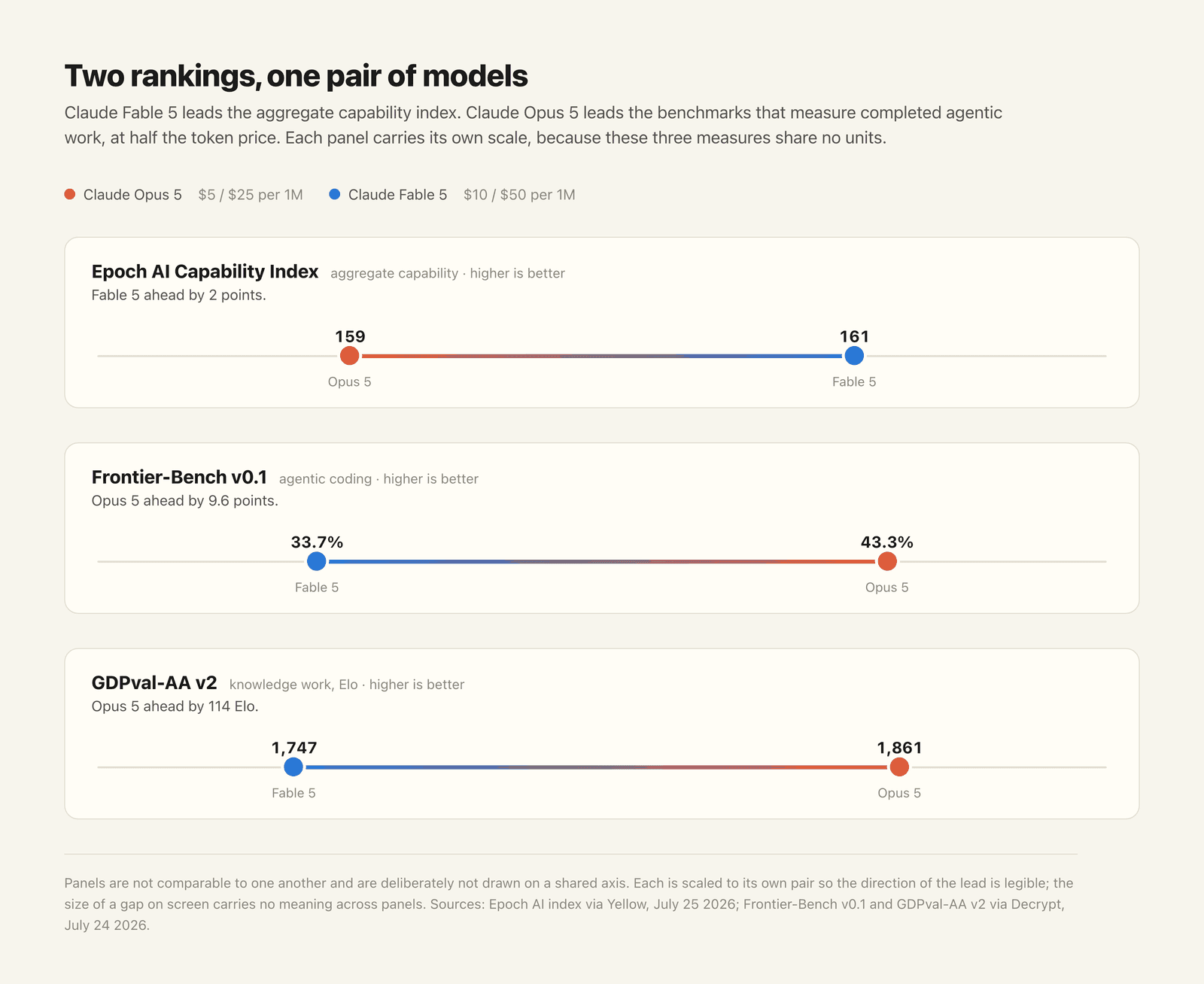 Opus 5 versus Fable 5 across three benchmarks: Fable 5 leads the Epoch capability index 161 to 159, while Opus 5 leads Frontier-Bench v0.1 and GDPval-AA v2