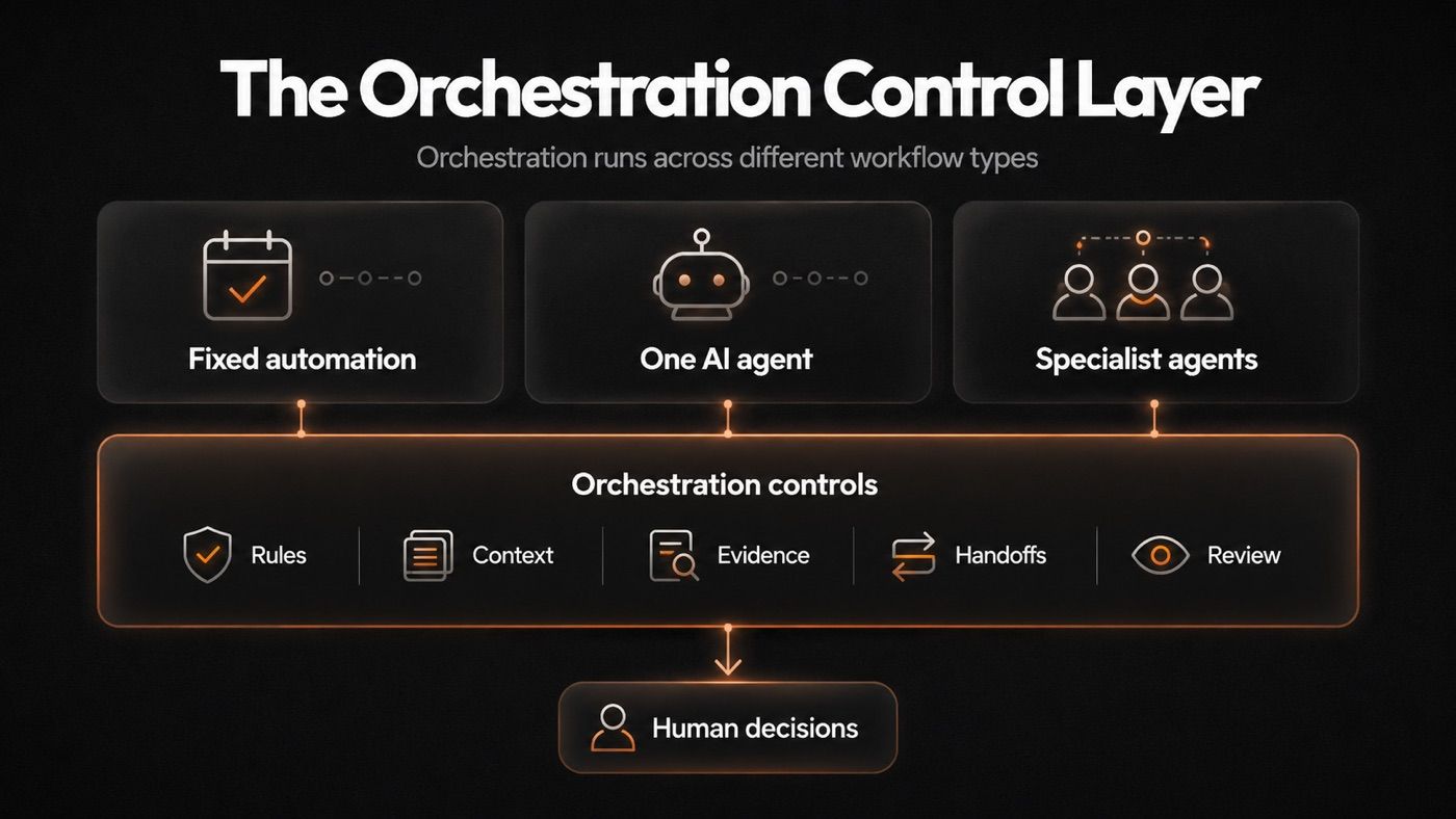 AI agent orchestration control layer across fixed automation, single agent, and specialist agent workflow types
