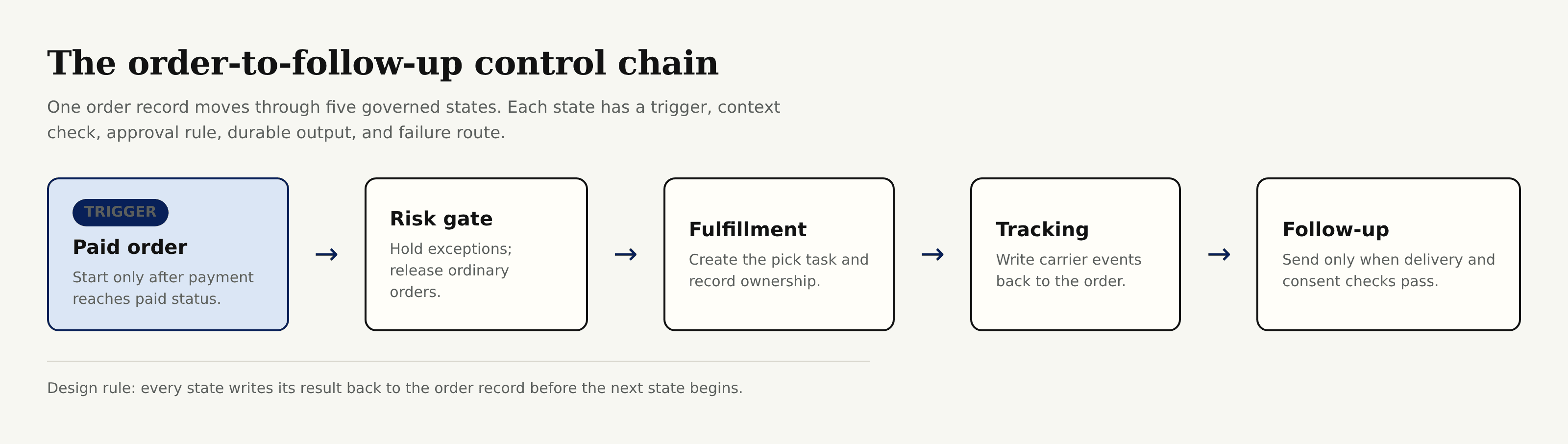Five governed states in an order-to-follow-up ecommerce automation chain