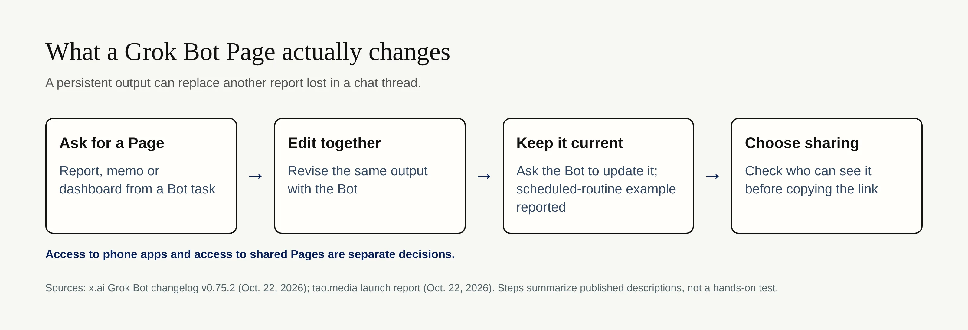 Flow diagram separating a Grok Bot Page's creation, revision, updates and sharing from phone-app permissions.