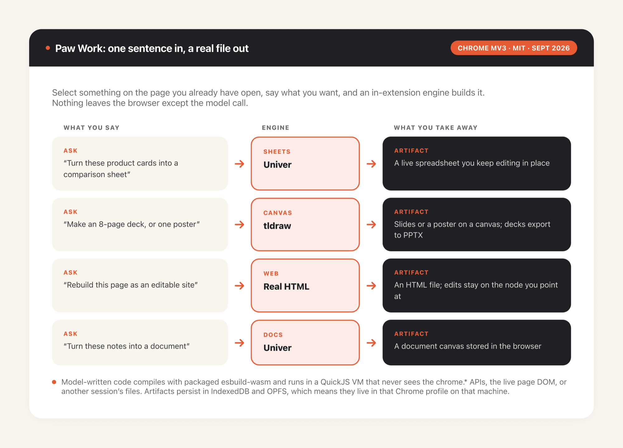 Four asks mapped to the engine that handles them and the artifact you take away: Univer for sheets and documents, tldraw for posters and decks with PPTX export, and plain HTML for sites