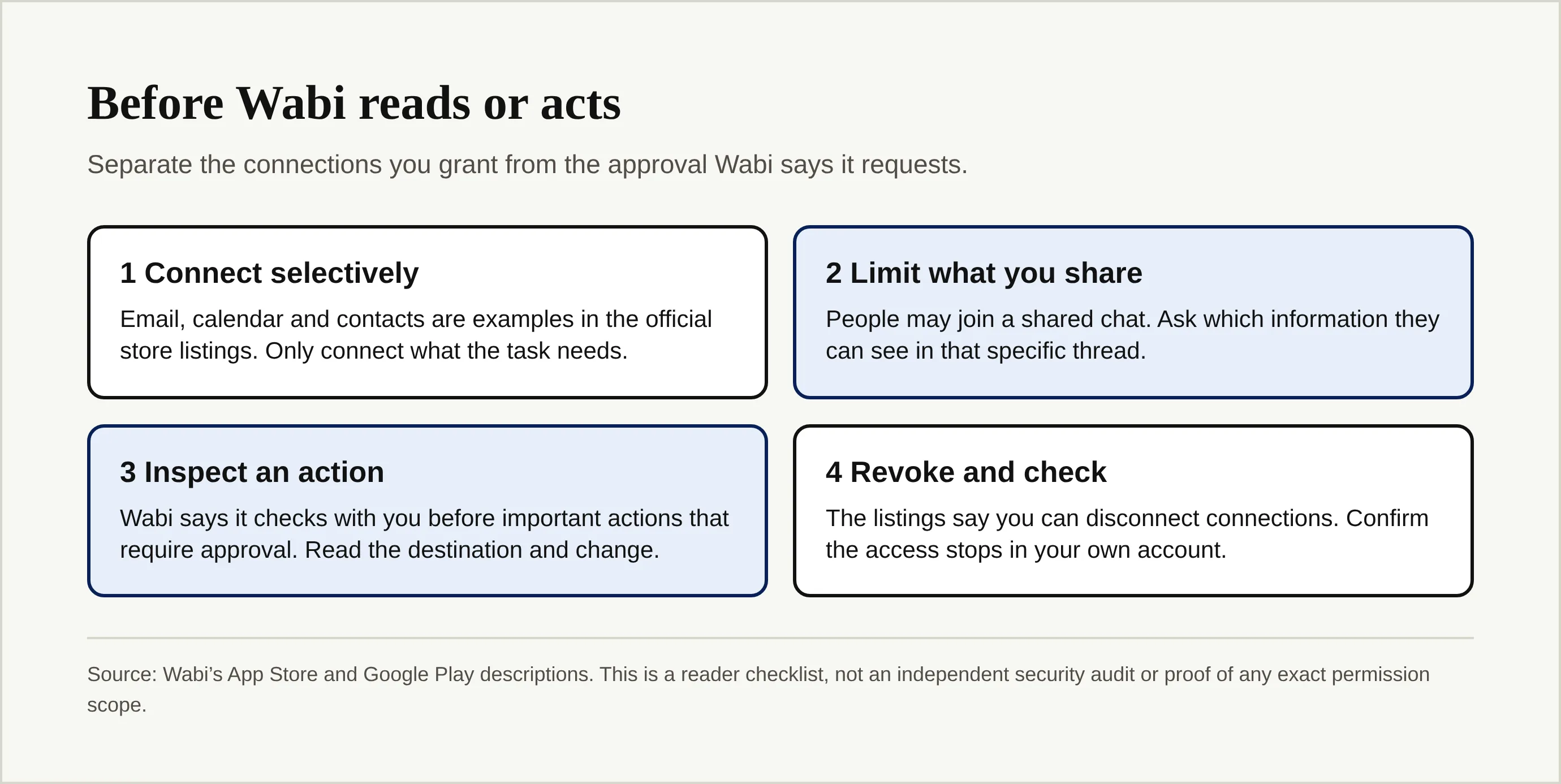 A four-part reader checklist separates connecting accounts, sharing a thread, approving an action and revoking access.