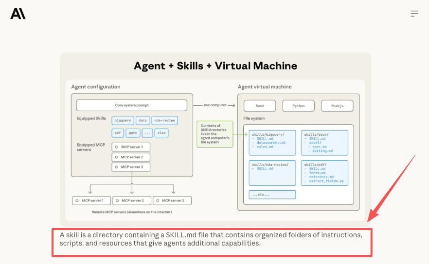 An agent's equipped skills and tools running in its virtual machine: a skill is a reusable capability the agent loads on demand