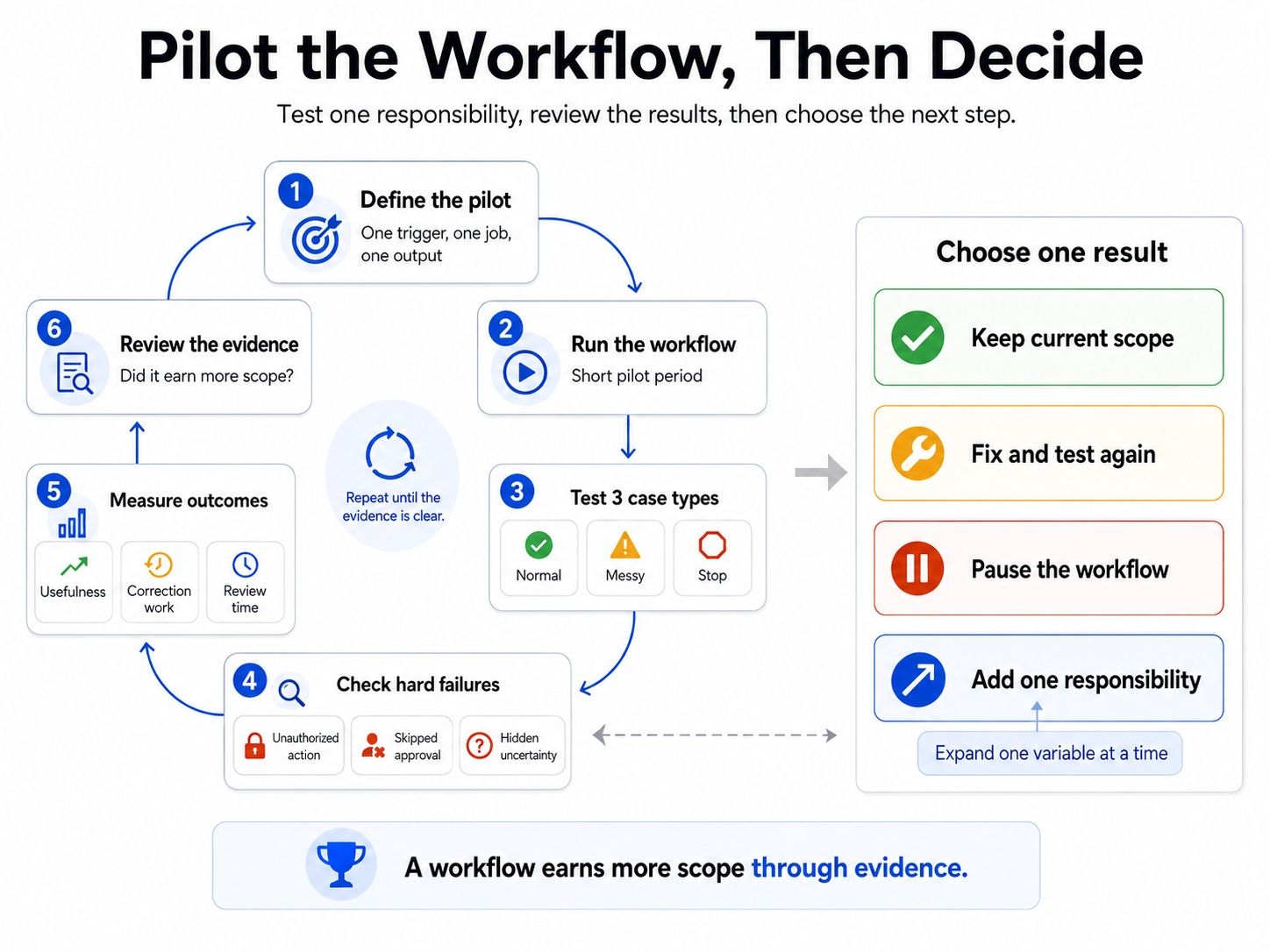 AI agent pilot workflow deciding what the pilot must prove before adding authority