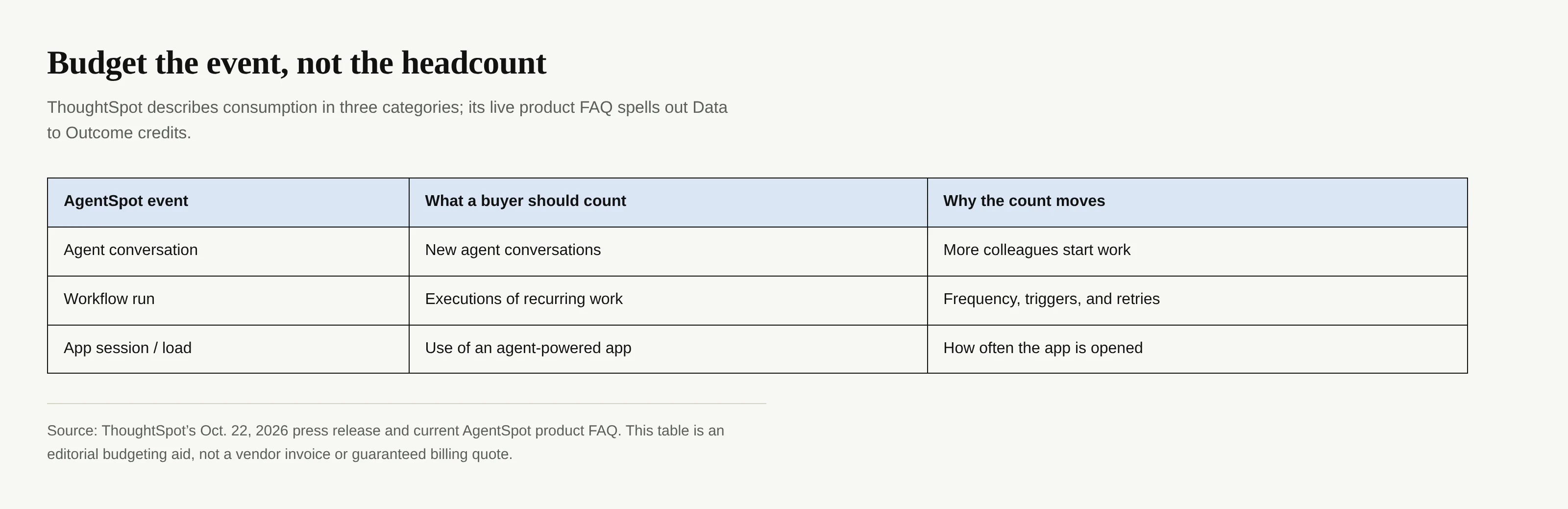 Three AgentSpot consumption events and the corresponding usage drivers a buyer should forecast.