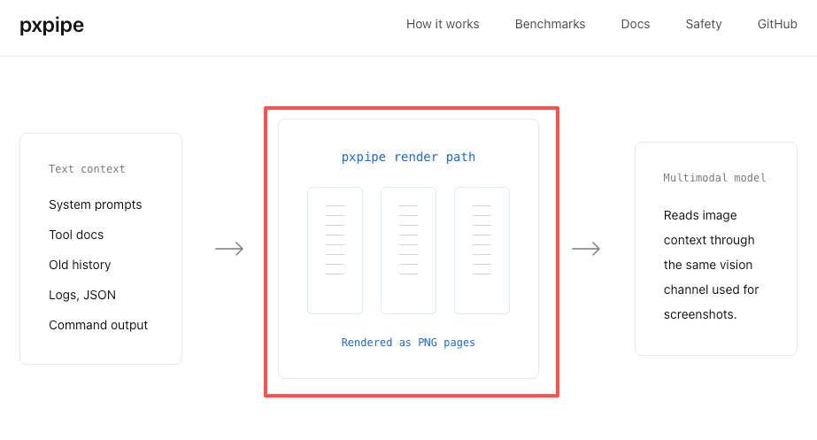 pxpipe renders bulky text context like system prompts, tool docs, and logs into PNG pages that a multimodal model reads through the same vision channel used for screenshots.