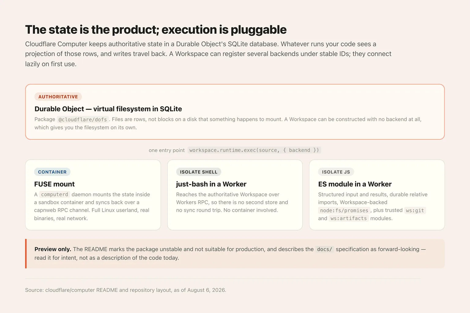 Cloudflare Computer's shape: authoritative state in a Durable Object's SQLite, with three execution backends projecting from it through one exec entry point