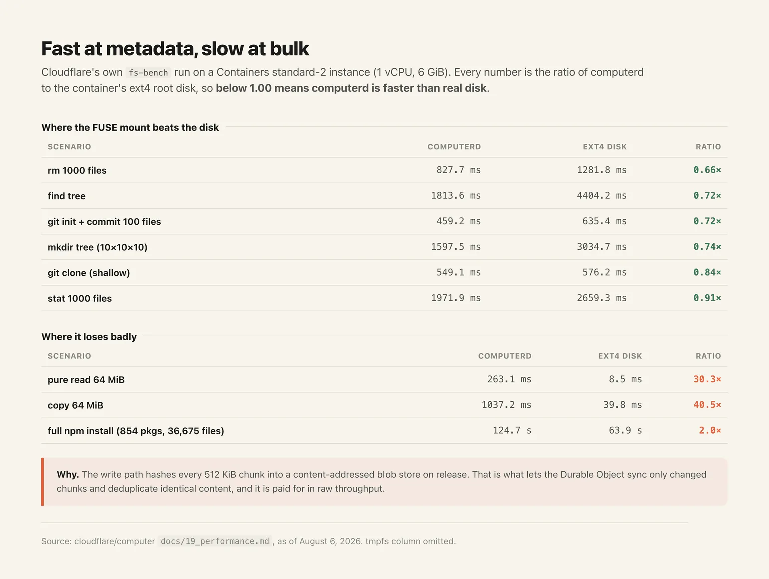 Cloudflare's own fs-bench numbers: computerd beats the container's ext4 disk on metadata-heavy work and loses badly on bulk sequential I/O