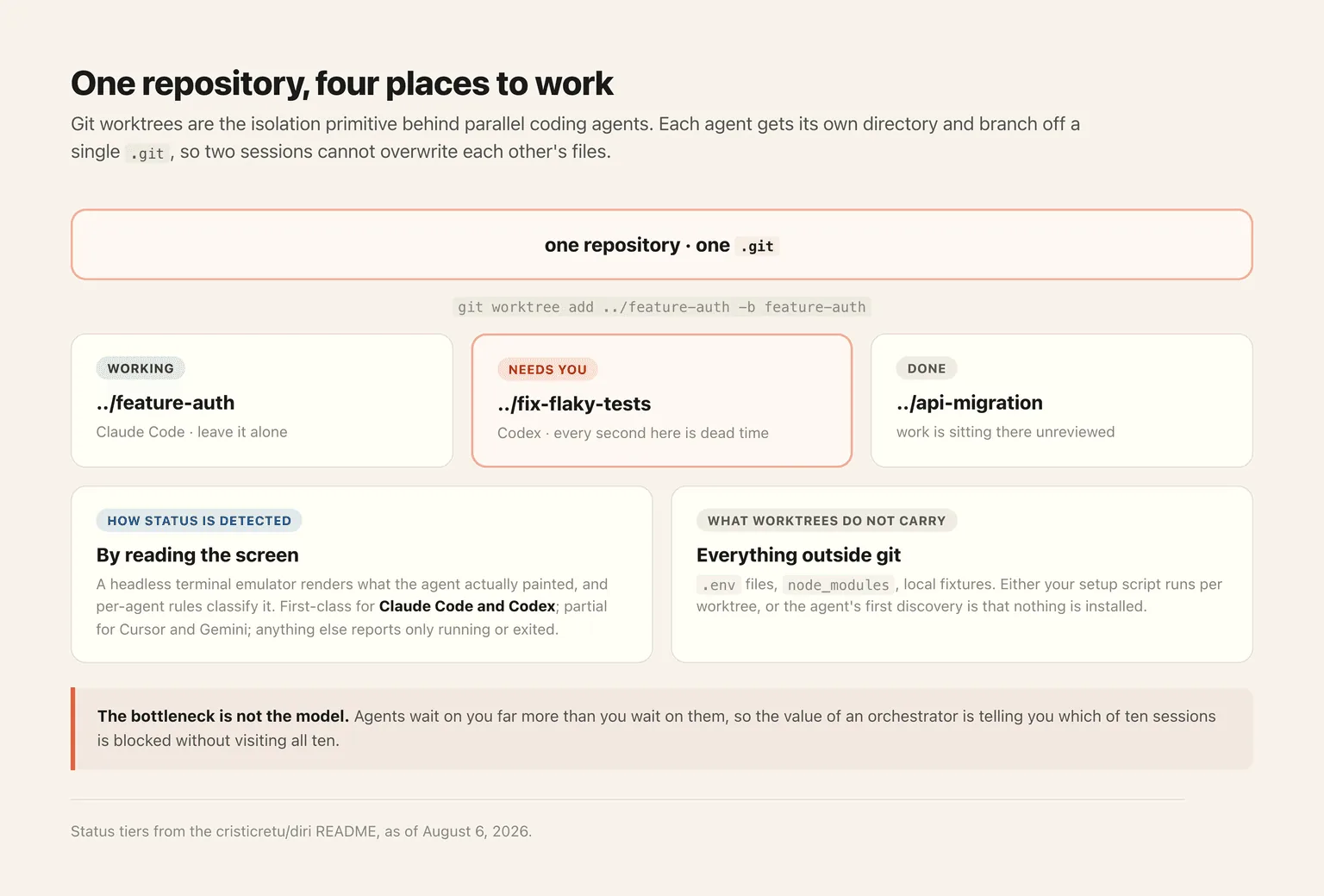 One repository, one .git, and a worktree per agent: the isolation that keeps parallel coding agents from overwriting each other