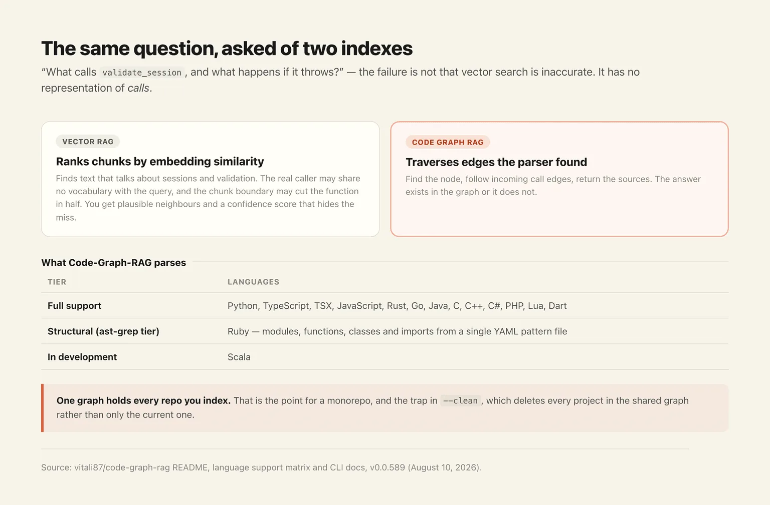 The same question asked of two indexes, and the languages each tier covers