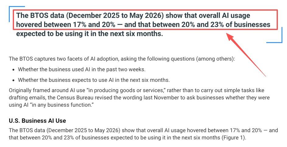 U.S. Census Bureau BTOS data showing business AI use between 17 and 20 percent from December 2025 to May 2026