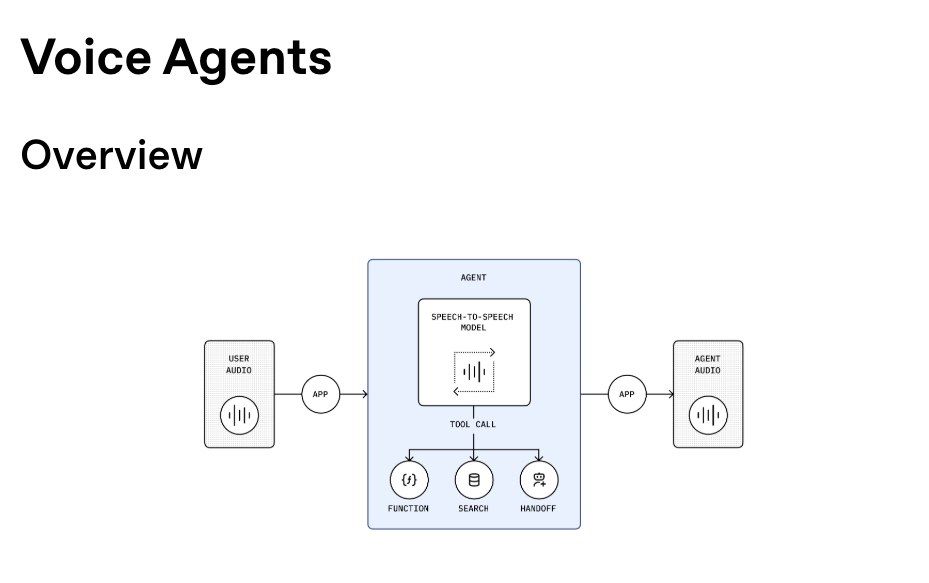 OpenAI Agents SDK voice agents overview diagram for spoken interfaces