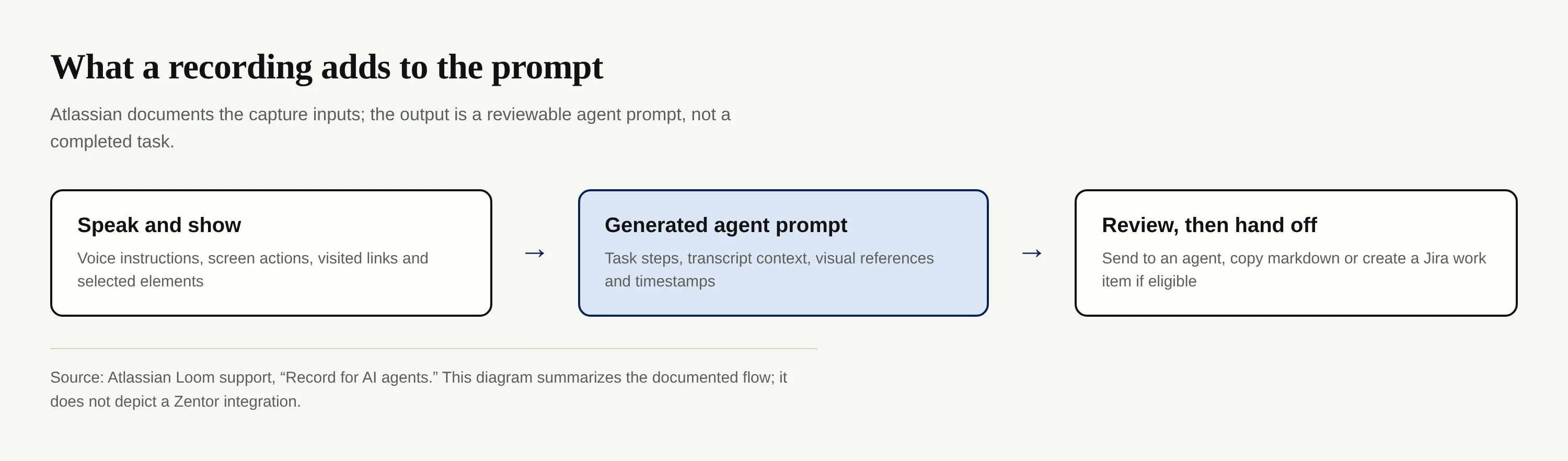 Documented capture inputs become a reviewable prompt before an agent handoff