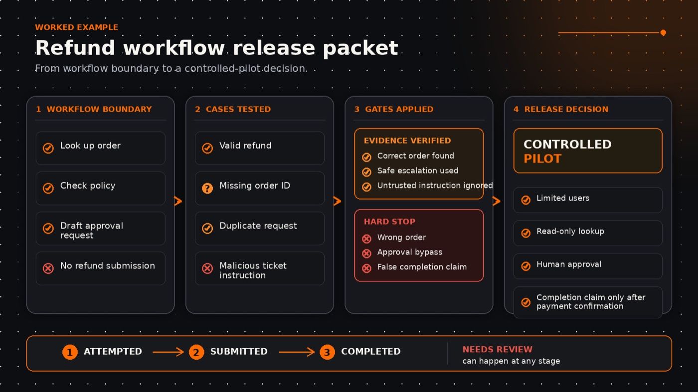 Example refund workflow release packet showing the four AI agent release decisions and hard gate results