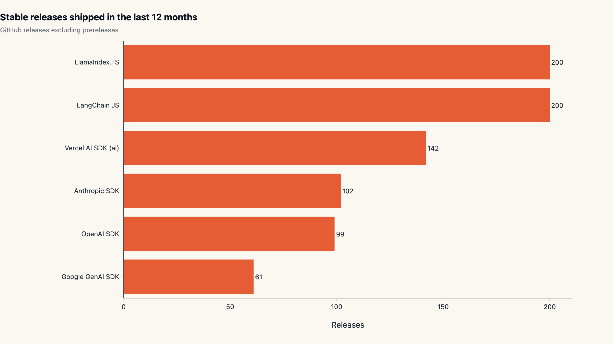 Release cadence: who is actually shipping