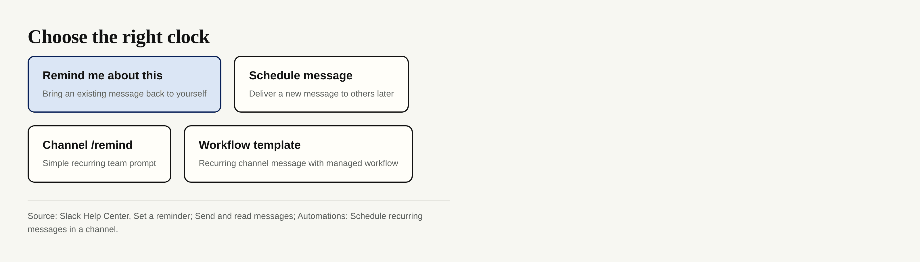 Decision guide distinguishing personal reminders, scheduled messages, channel reminders and workflows