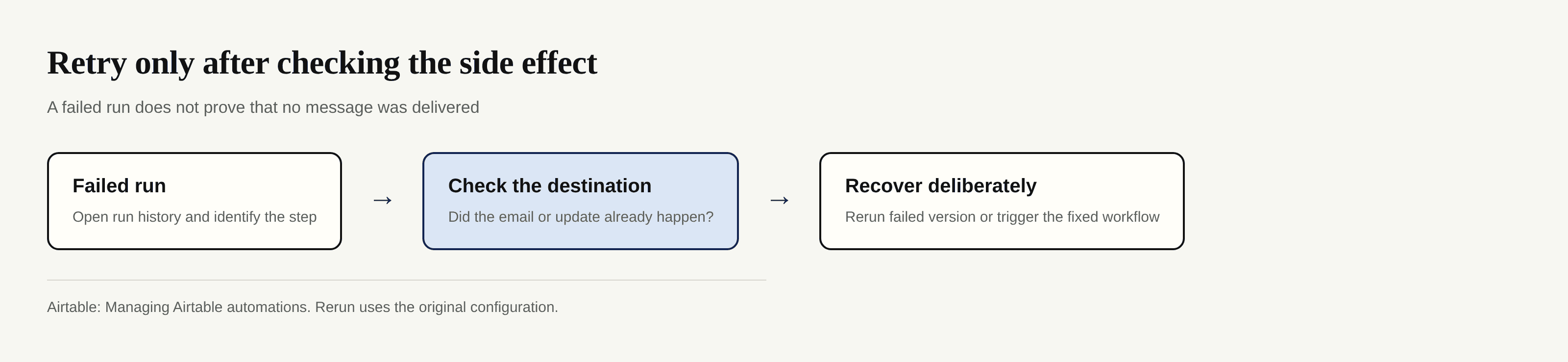 Illustrative retry decision: inspect the failed step and destination before rerunning.
