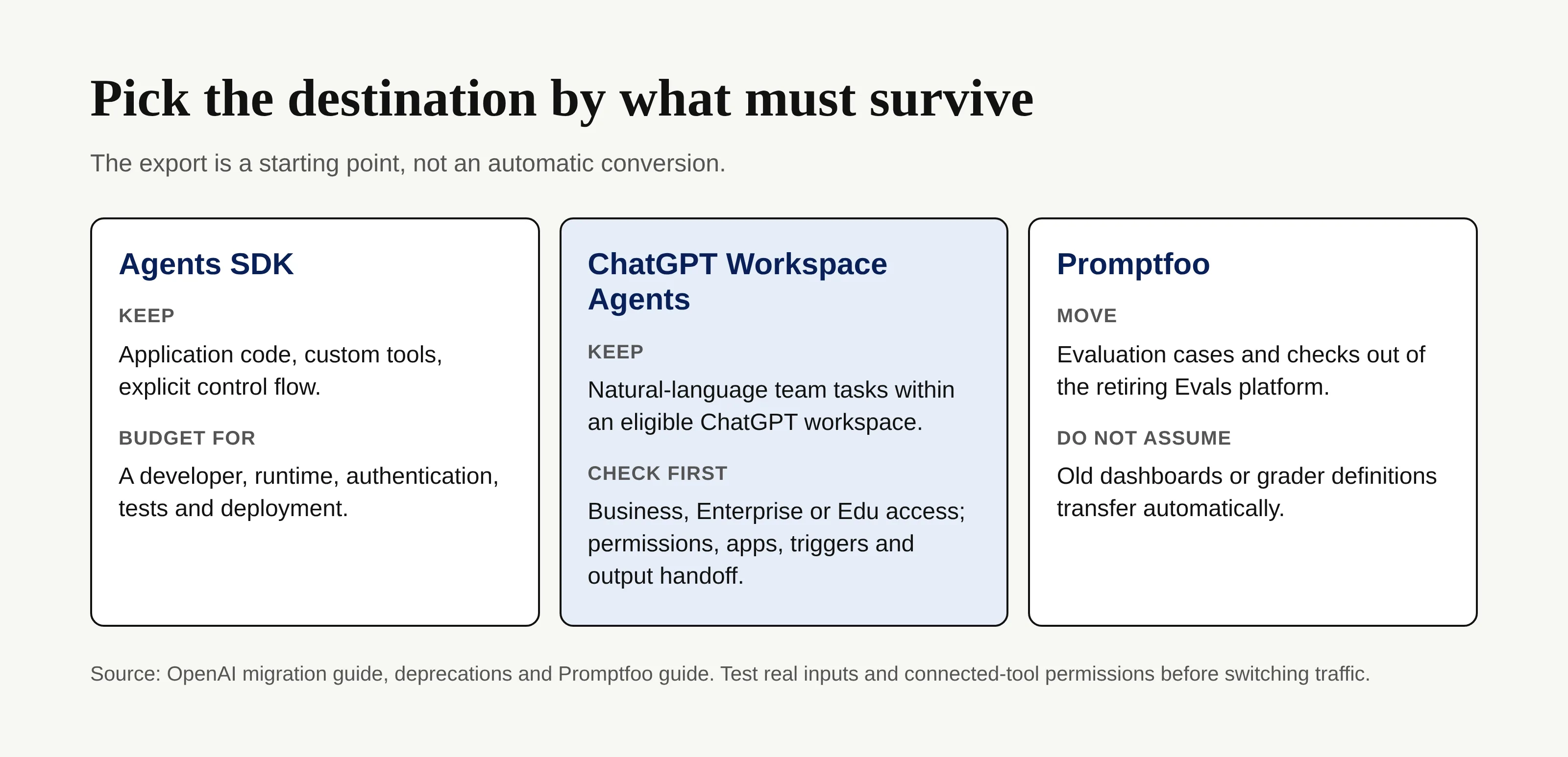 Decision chart comparing Agents SDK, ChatGPT Workspace Agents and Promptfoo migration responsibilities
