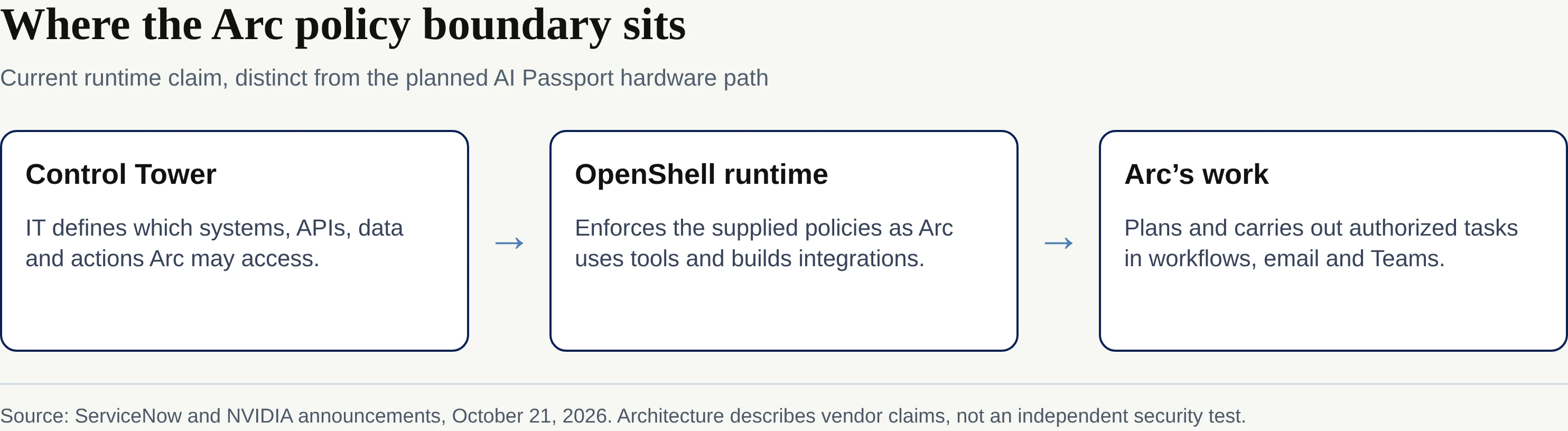 Current policy flow from Control Tower through OpenShell to Arc's authorized work; AI Passport hardware checks are not depicted as live.