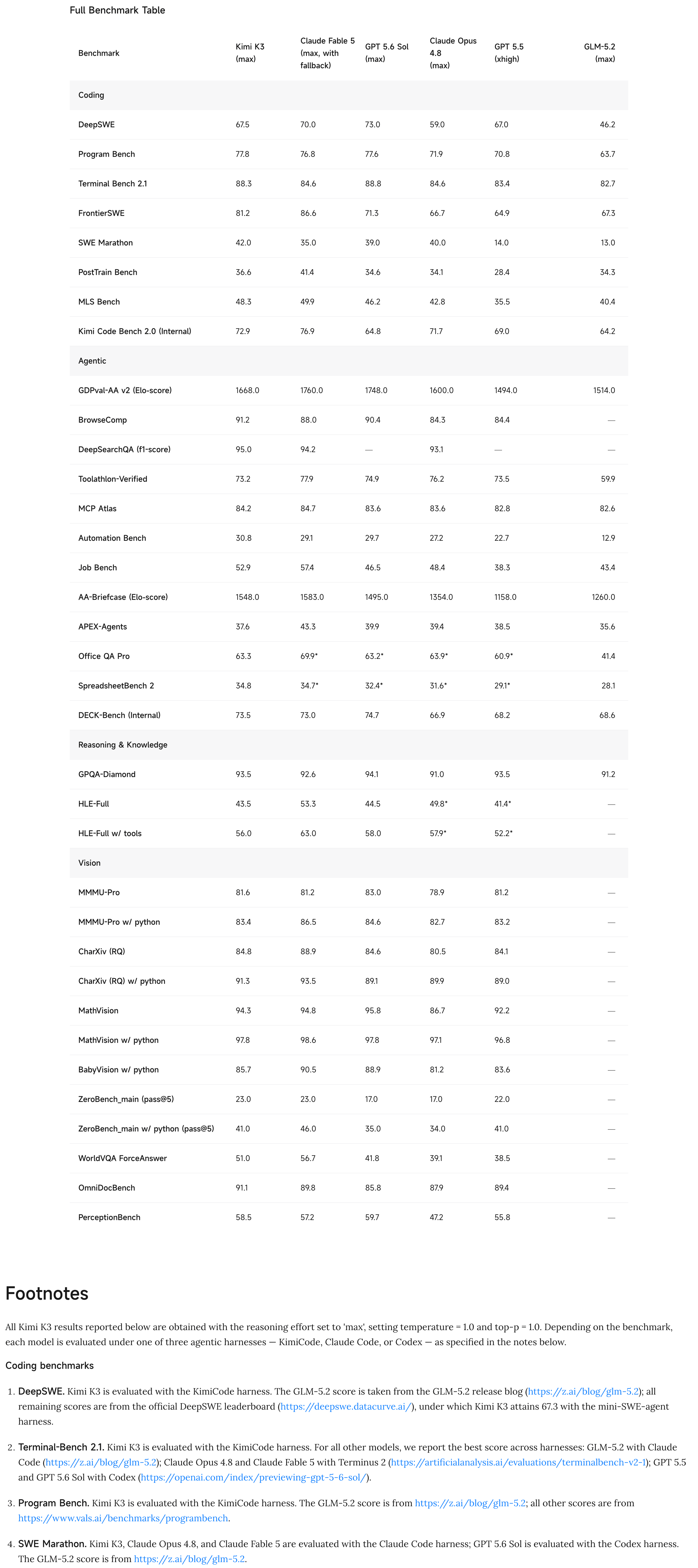 Kimi K3 official benchmark table, including the KimiCode, Claude Code, and Codex harness footnotes that make cross-model rows non-comparable (source: Moonshot AI)