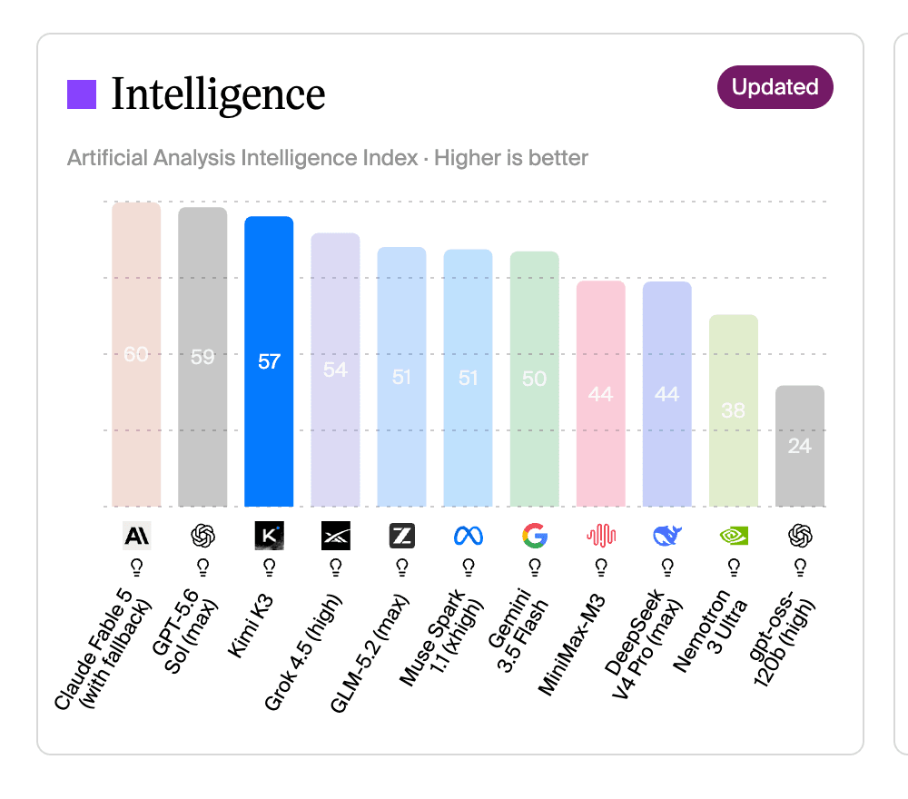 Artificial Analysis Intelligence Index v4.1: Kimi K3 at 57, behind Claude Fable 5 (60) and GPT-5.6 Sol (59) but leading the open-model field (source: Artificial Analysis)