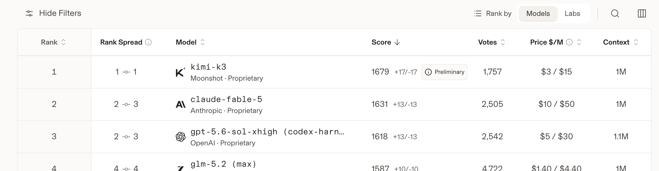 Frontend Code Arena leaderboard: Kimi K3 ranked #1 with 1679 points, ahead of Claude Fable 5 (source: Arena)