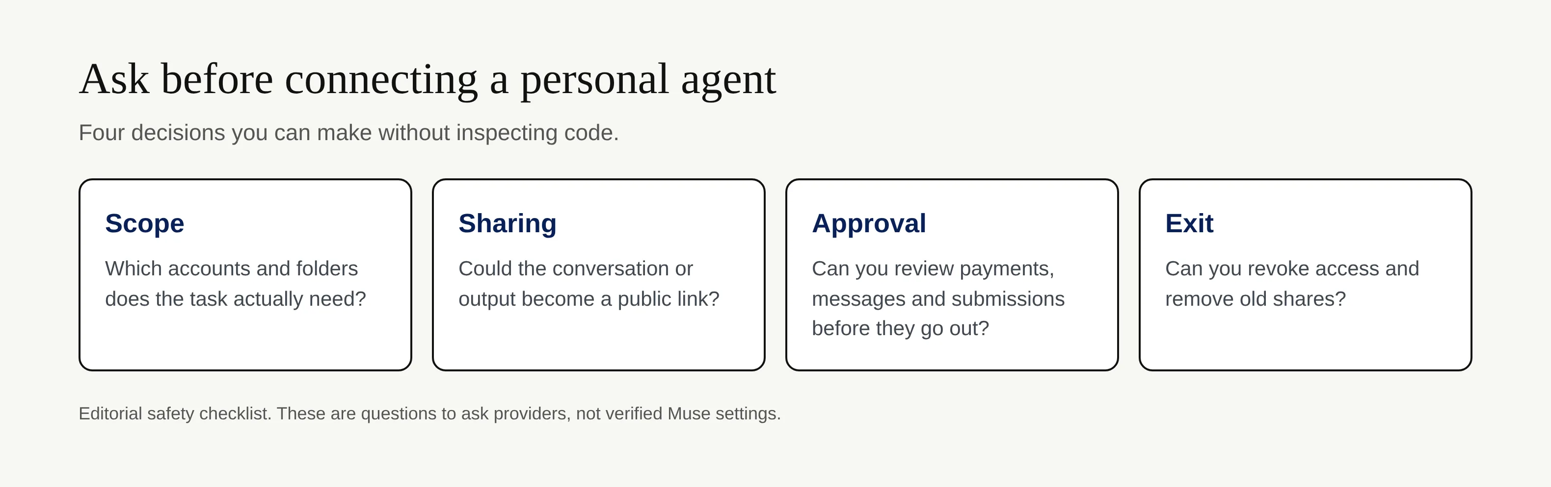 Four-question editorial checklist covering scope, sharing, approval and exit; not verified Muse settings.