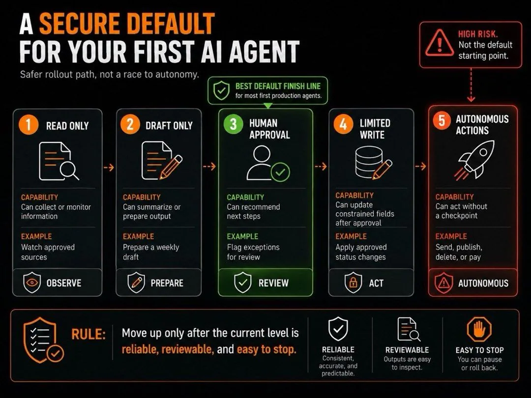 Diagram of a secure first AI agent rollout that prepares a reviewable draft before any action