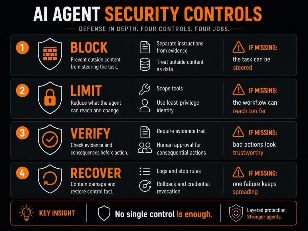 Diagram of AI agent security controls grouped by blocking direction, limiting reach, forcing review, and speeding recovery