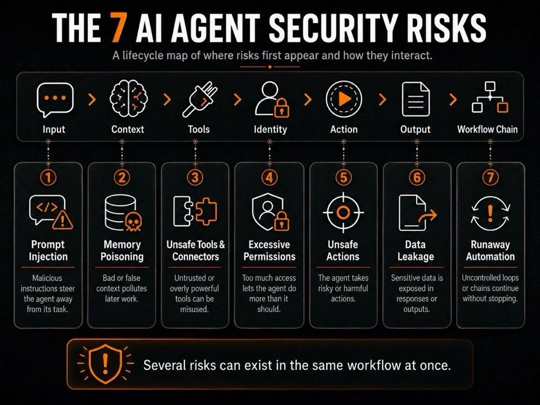 Diagram of the seven AI agent security risks to control before production
