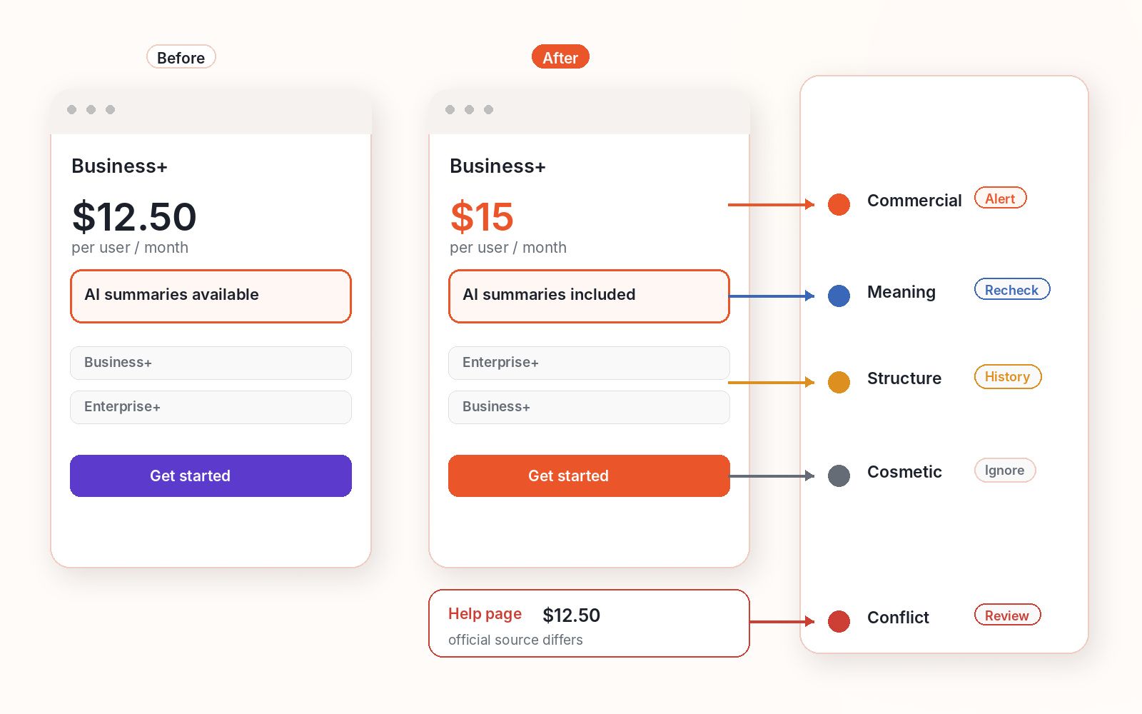 Competitor website change types grouped by meaning change versus visual movement