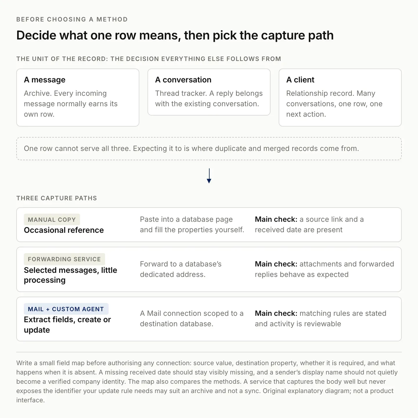 Deciding whether a Notion row represents a message, a conversation or a client, then choosing between manual copy, a forwarding service, and a Mail connection to a Custom Agent
