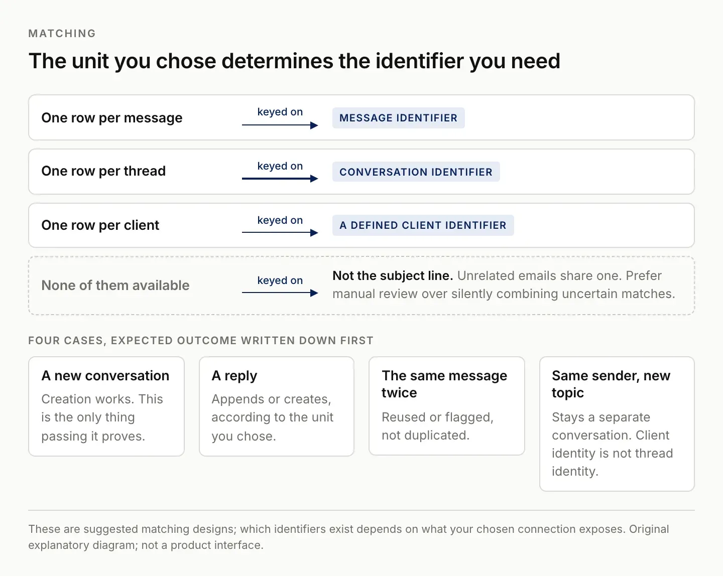 Matching identifiers for email capture in Notion: message identifier for one row per message, conversation identifier per thread, client identifier per client, with subject lines rejected as a weak substitute