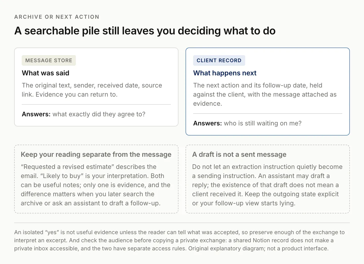 A Notion message archive answering what was said, beside a client record answering what happens next, with rules separating interpretation from evidence and drafts from sent replies