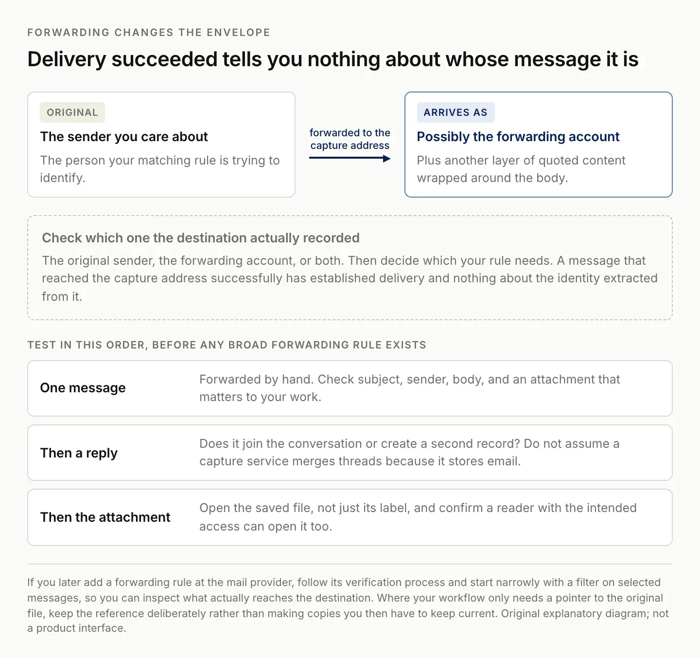 How forwarding an email to a capture address can replace the original sender with the forwarding account, and the order to test one message, then a reply, then an attachment