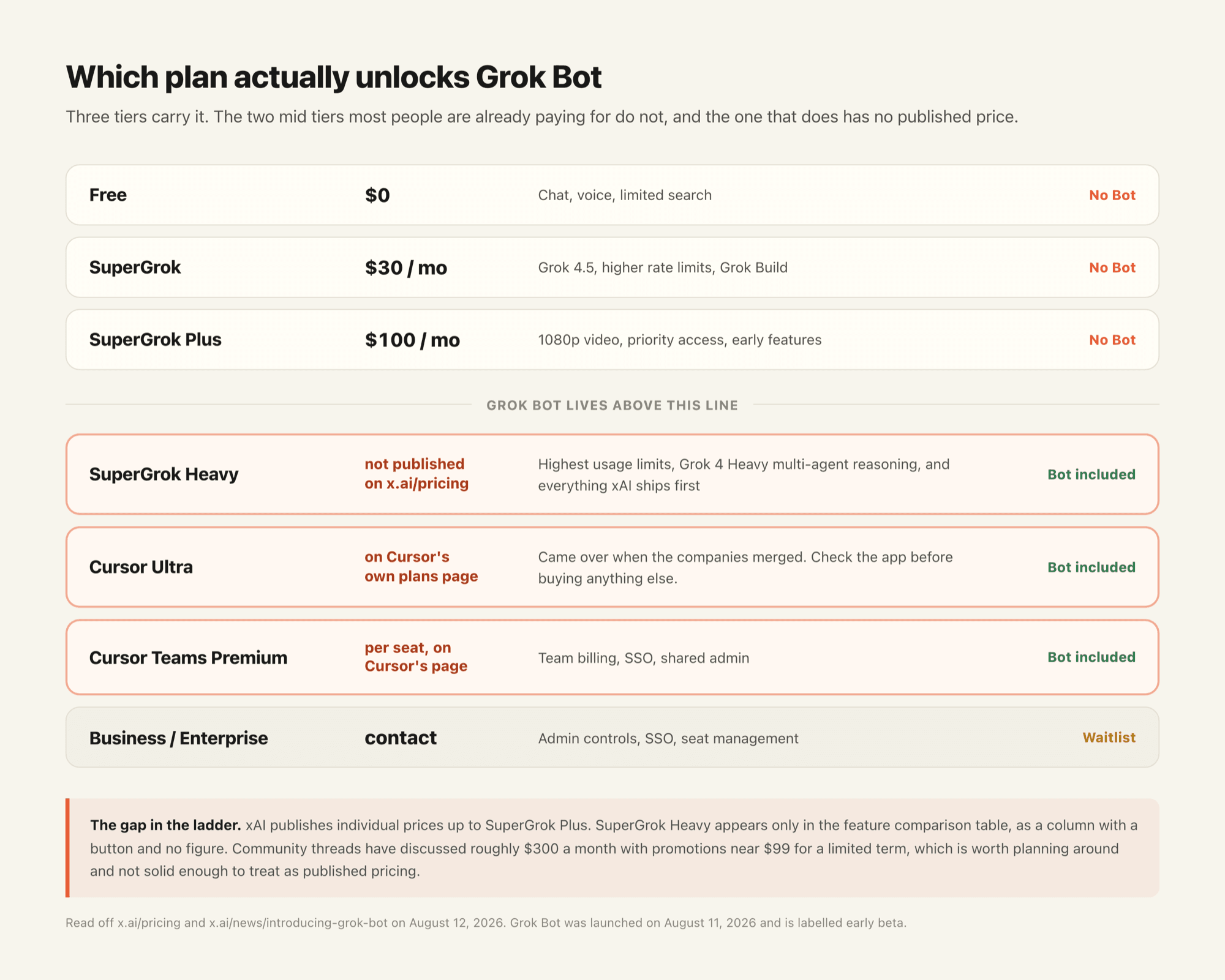 Which xAI and Cursor plans include Grok Bot and which do not, as of August 2026