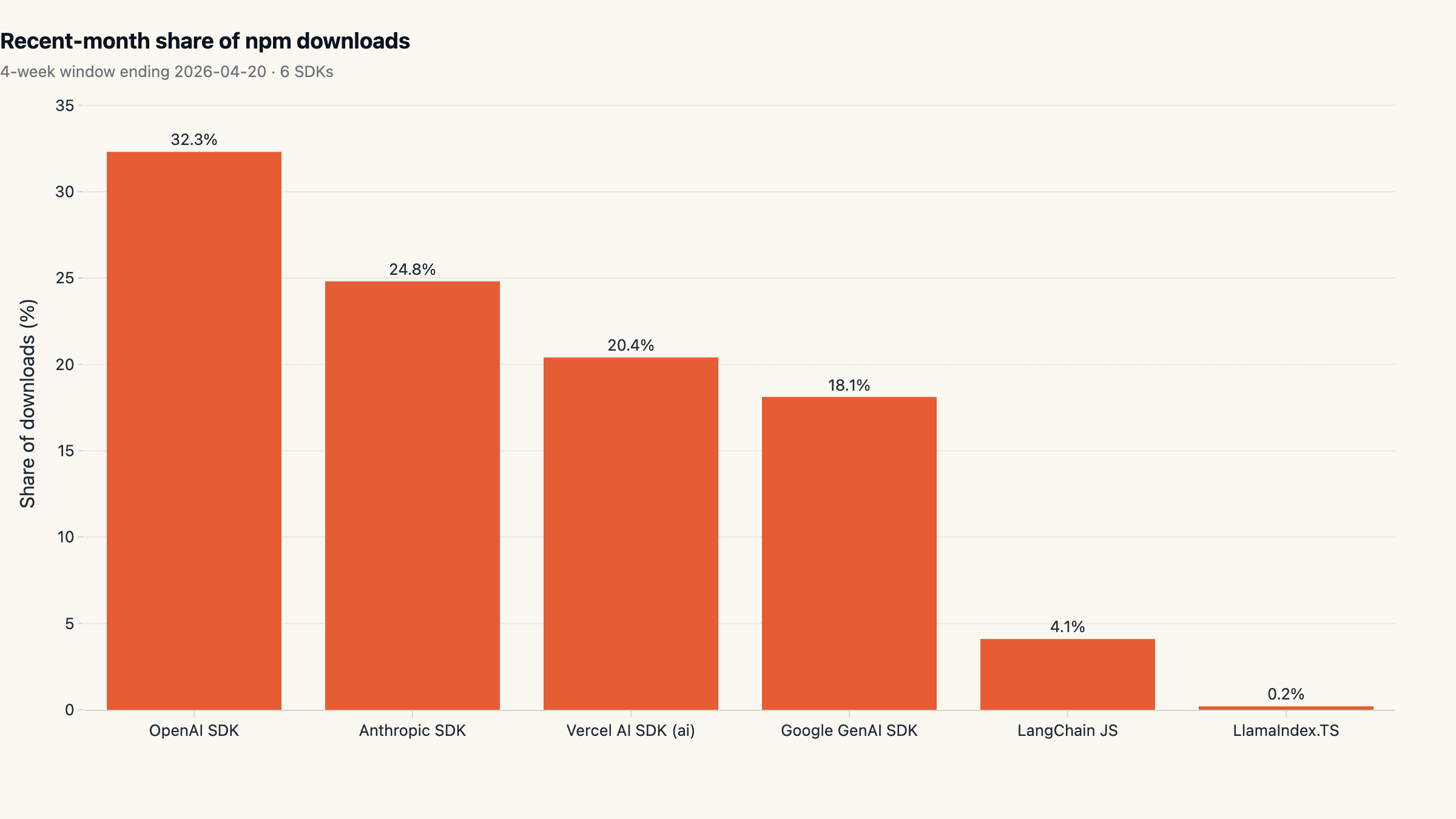 The AI SDK landscape: provider-direct owns 75% of the basket