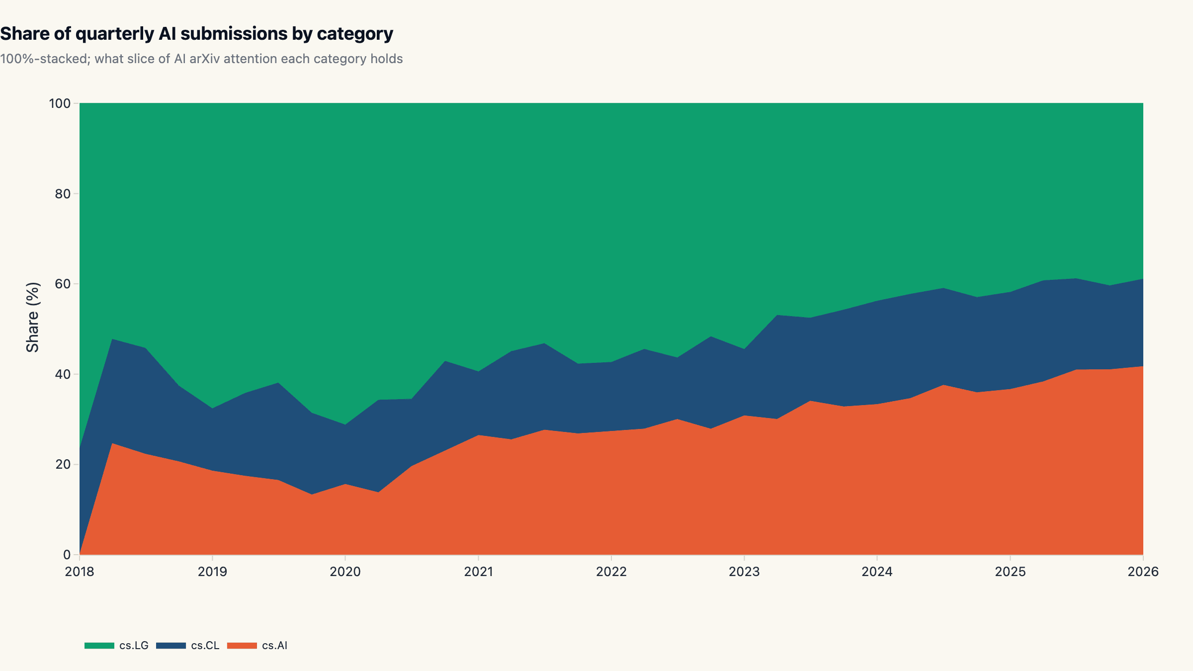 Share over time: how the categories rebalanced