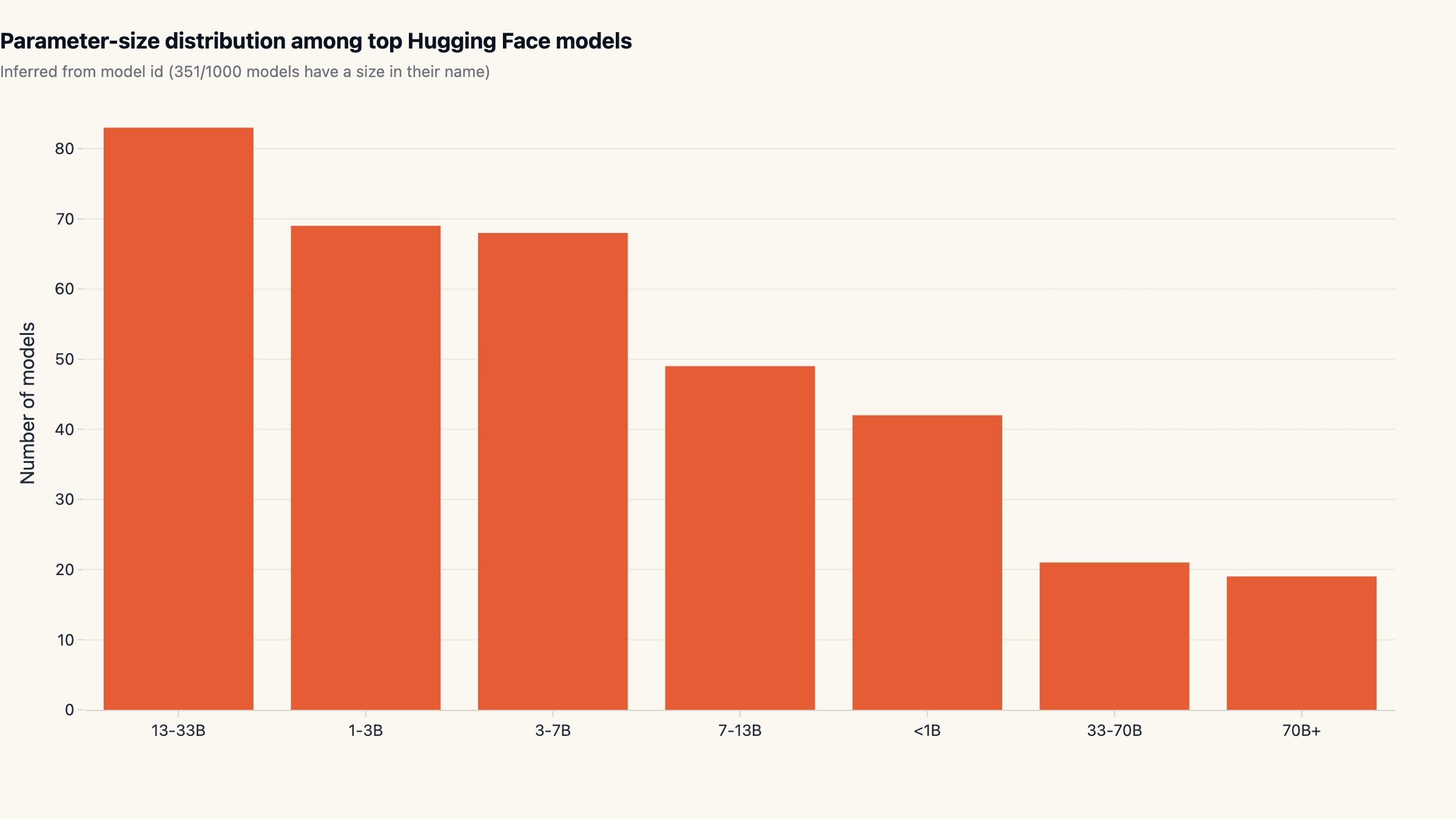 13-33B is the most populous size band