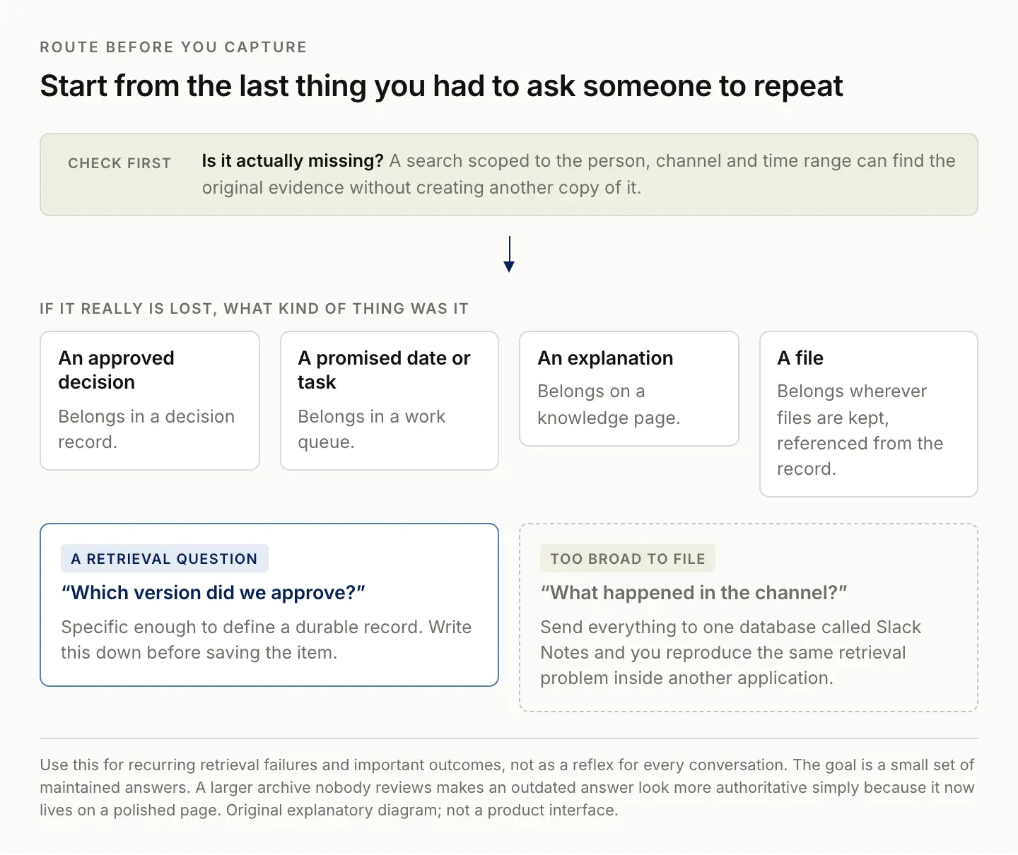 Routing Slack information to its destination: checking whether it is actually missing, then sending decisions, tasks, explanations and files to different homes