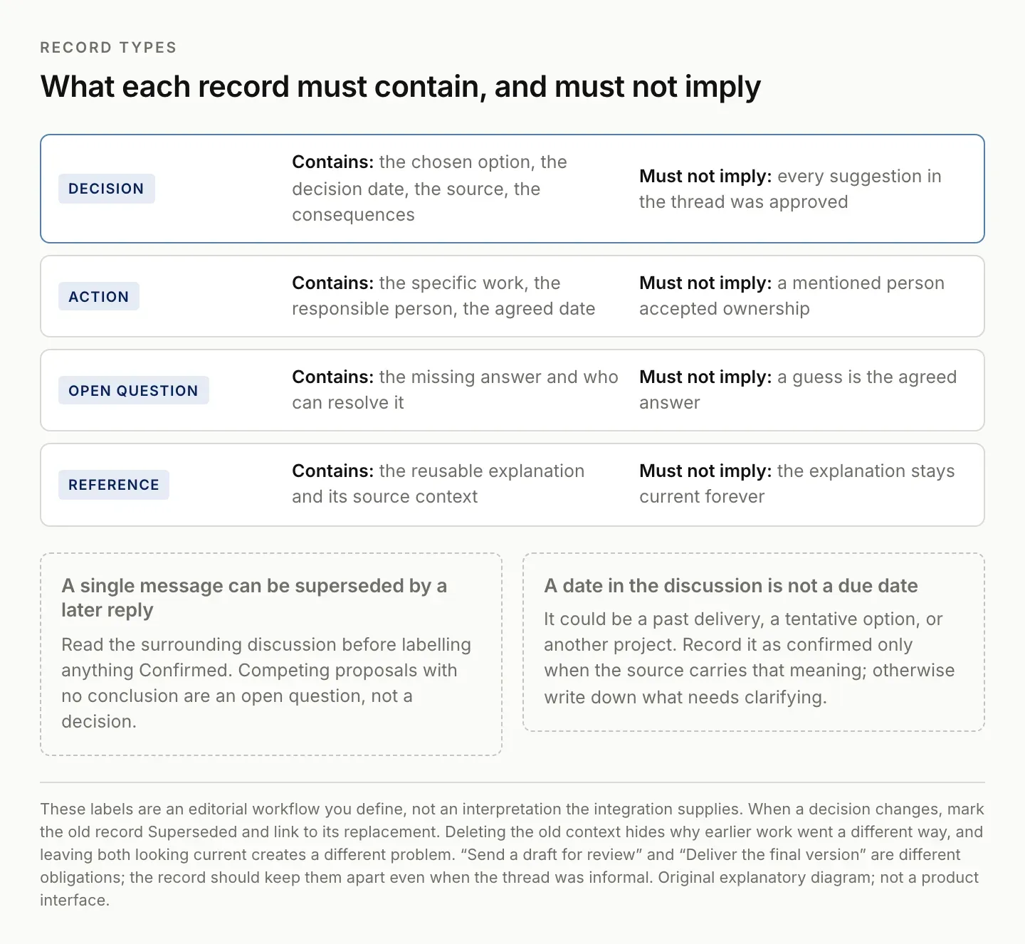 Four Slack-to-Notion record types (decision, action, open question and reference), with what each must contain and what each must not imply