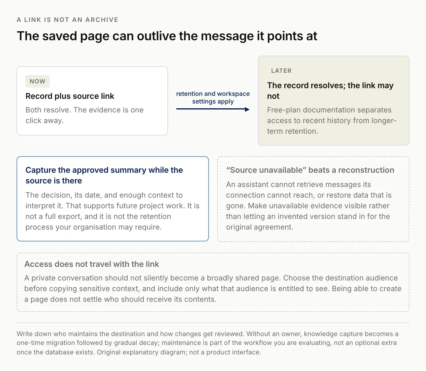 A Notion record and its Slack source link over time, where retention and workspace settings can leave the record resolving while the link no longer does