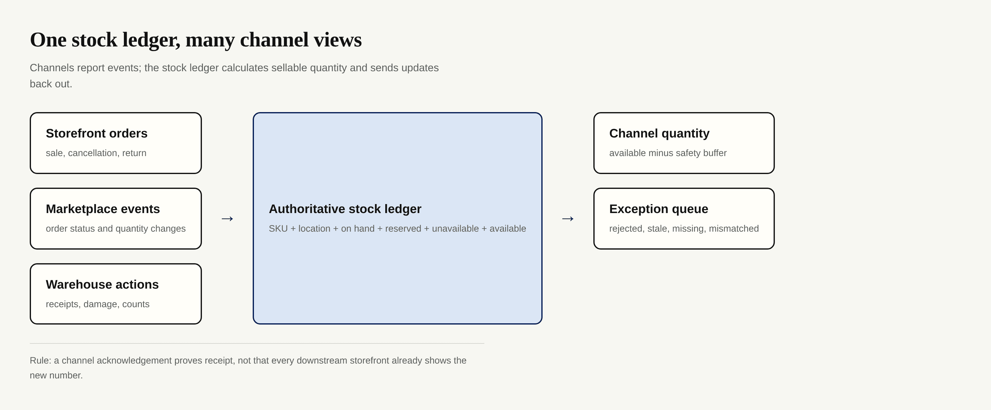 Diagram showing sales channels and warehouse events feeding one authoritative stock ledger