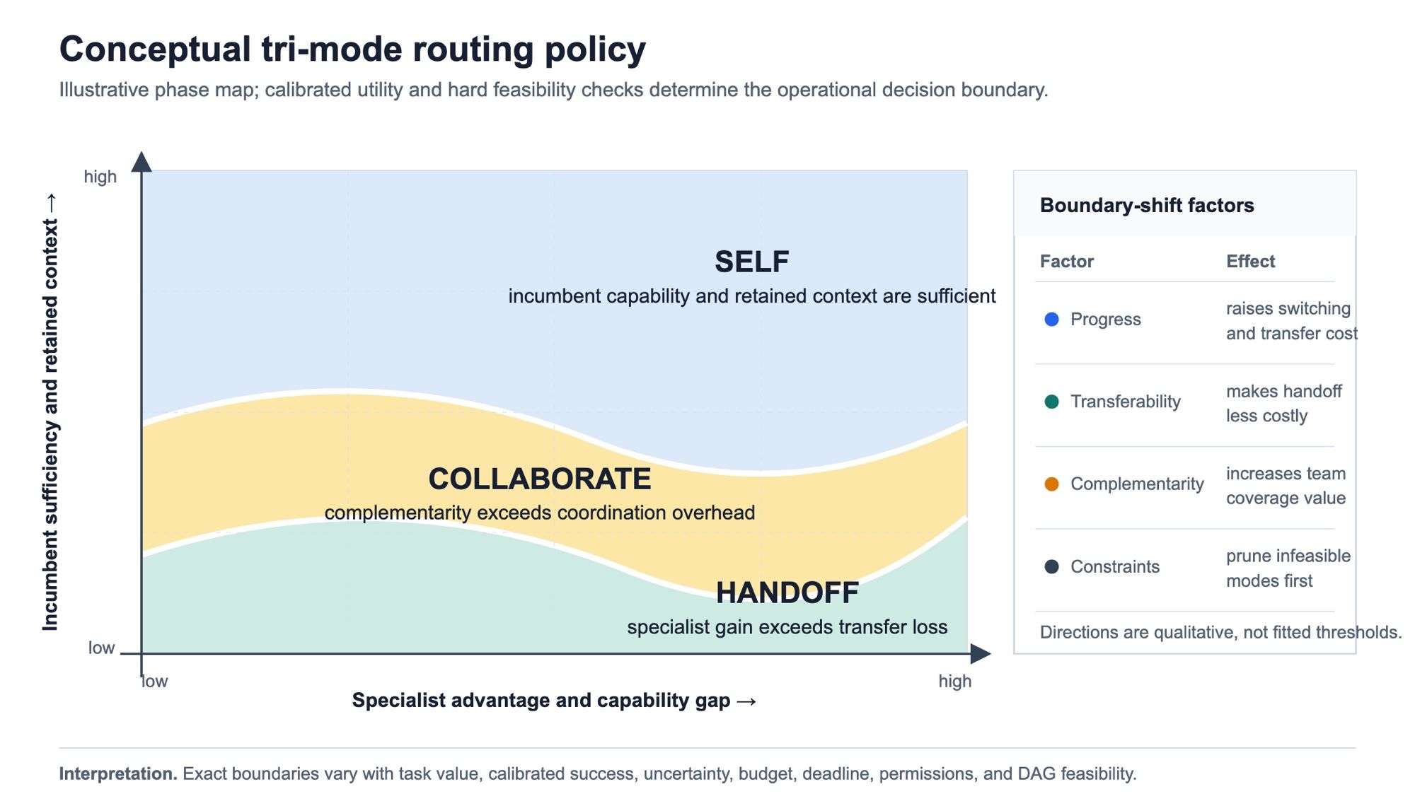 Conceptual tri-mode routing policy from the project's own documentation, plotting incumbent sufficiency and retained context against specialist advantage and capability gap, with the boundary-shift factors listed alongside