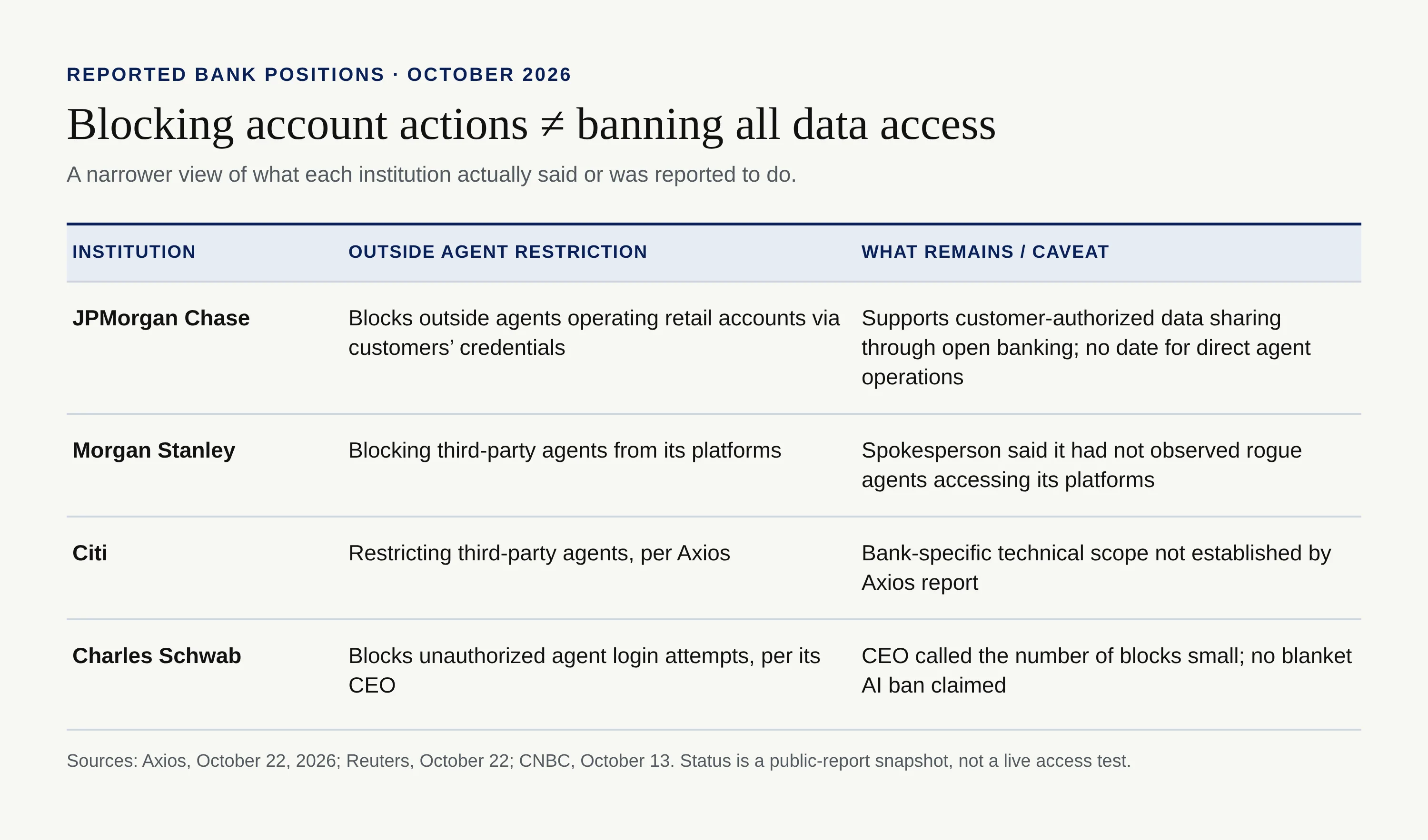 Reported October 2026 positions of JPMorgan Chase, Morgan Stanley, Citi and Charles Schwab, with restrictions and caveats