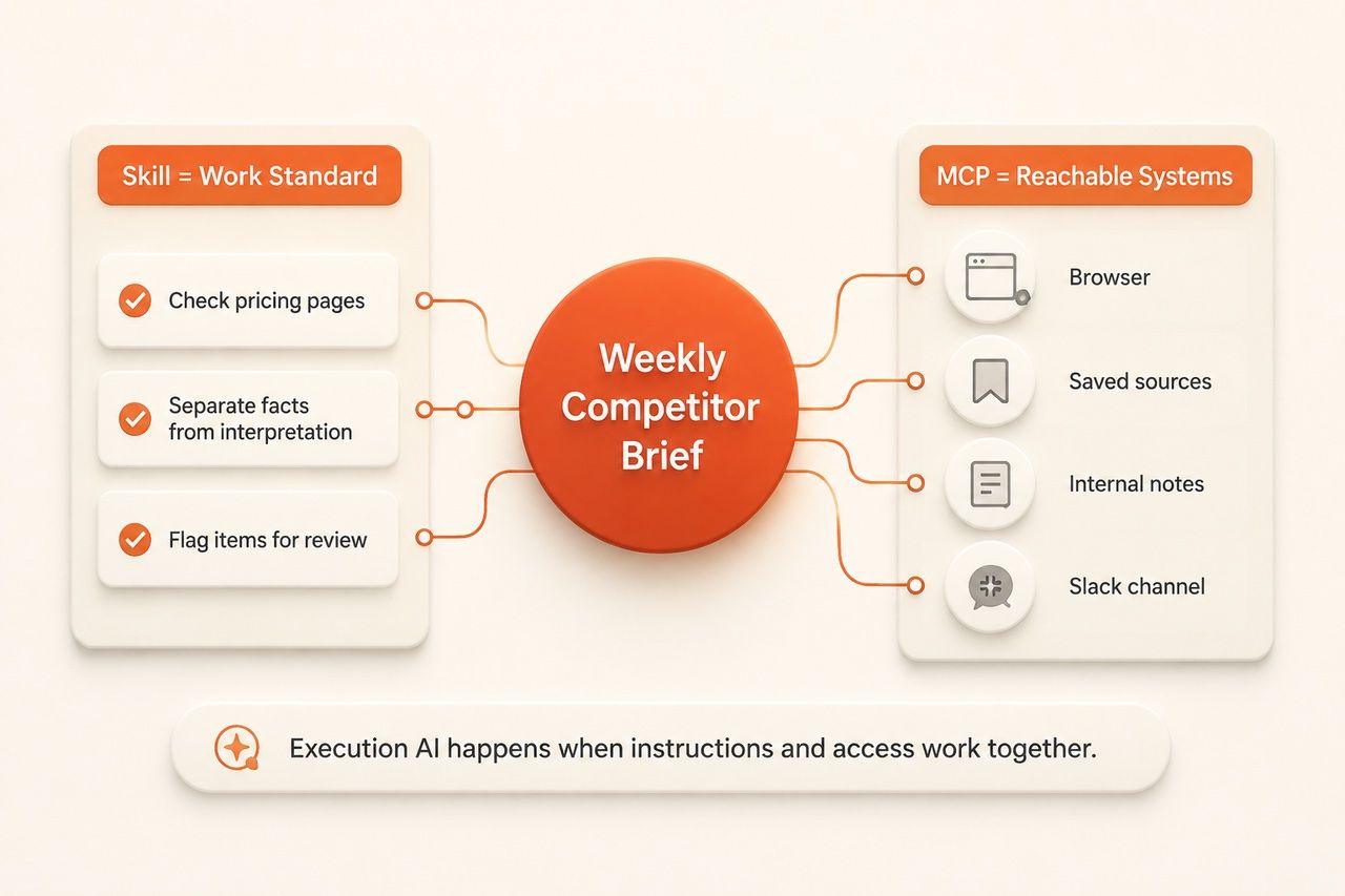 On-brand diagram showing Skill as the work standard and MCP as the reachable systems, meeting at a weekly competitor brief where execution AI happens