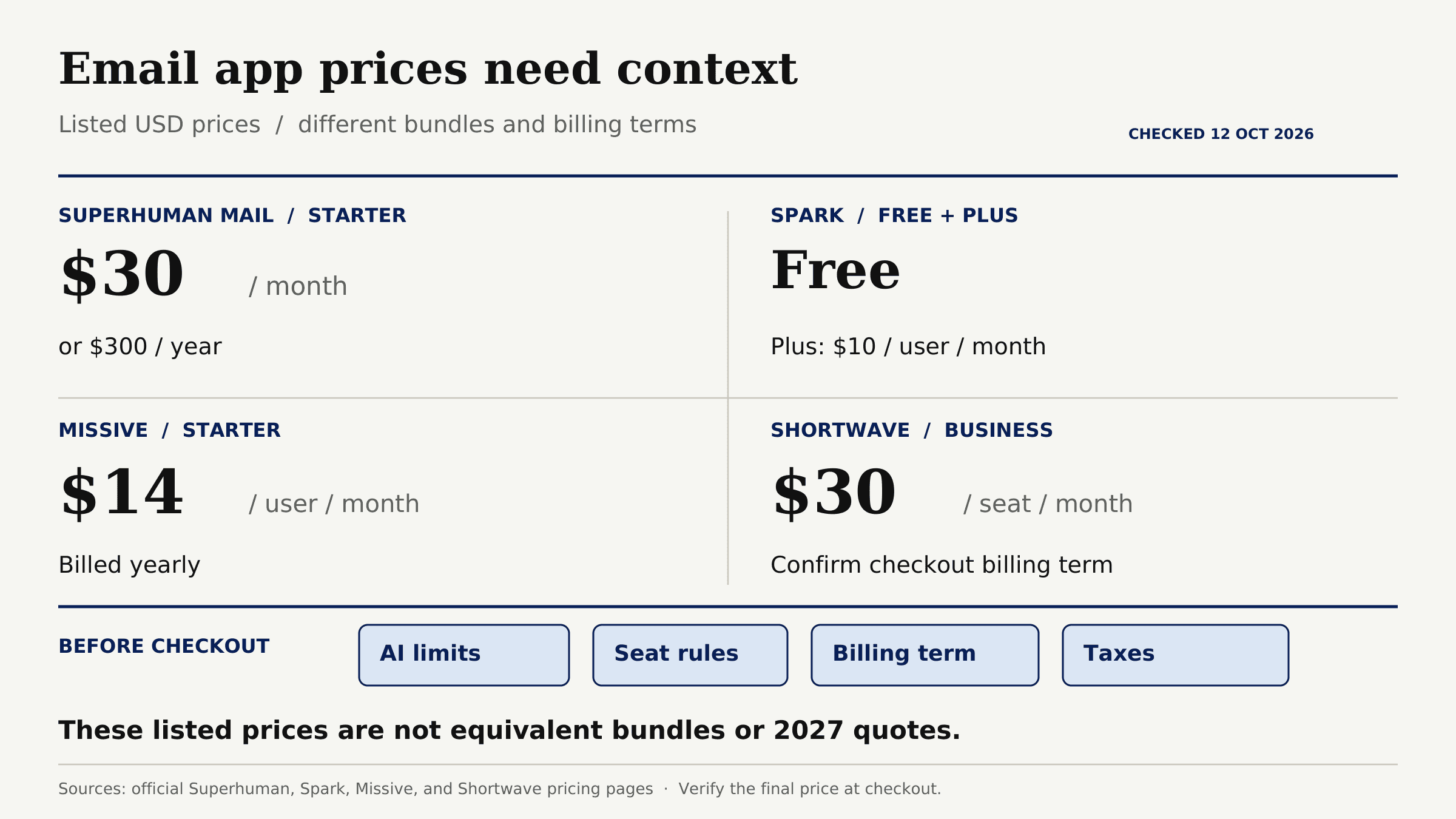 Official listed prices checked October 12, 2026; these plans have different billing terms and features.