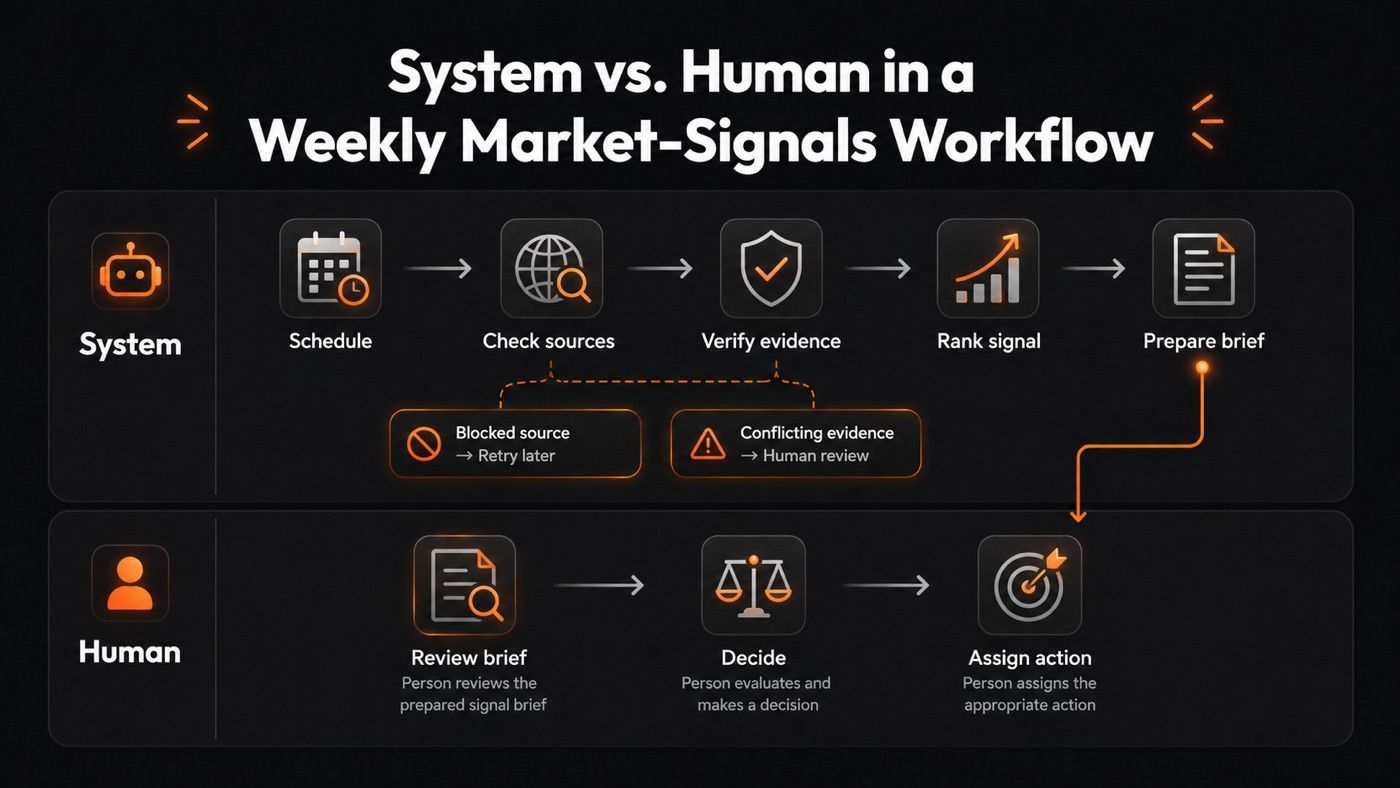 AI agent orchestration diagram separating system work from human decision in a market-signals workflow