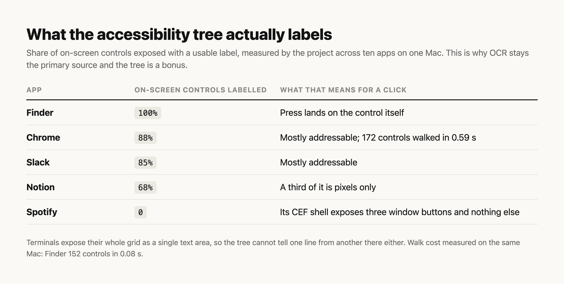 Share of on-screen controls that expose a usable label, measured across ten apps on one Mac. Coverage ranges from complete to nothing at all.